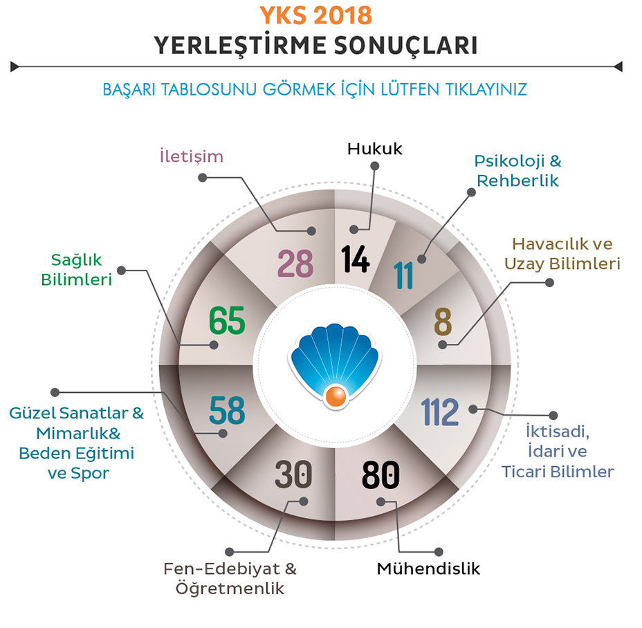 YKS 2018 Yerleştirme Sonuçları