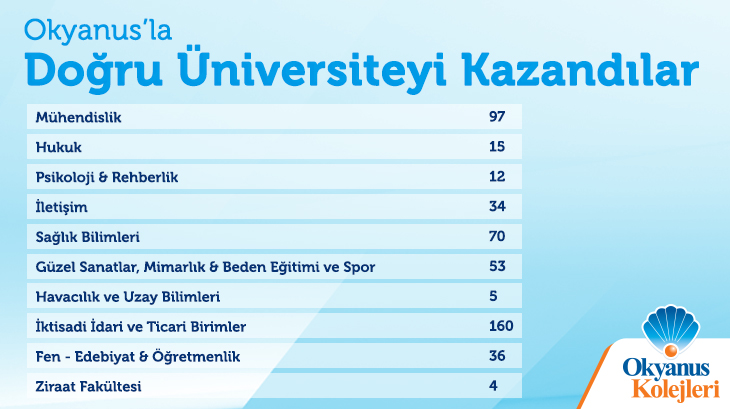Okyanus'la Doğru Üniversiteyi Kazandılar