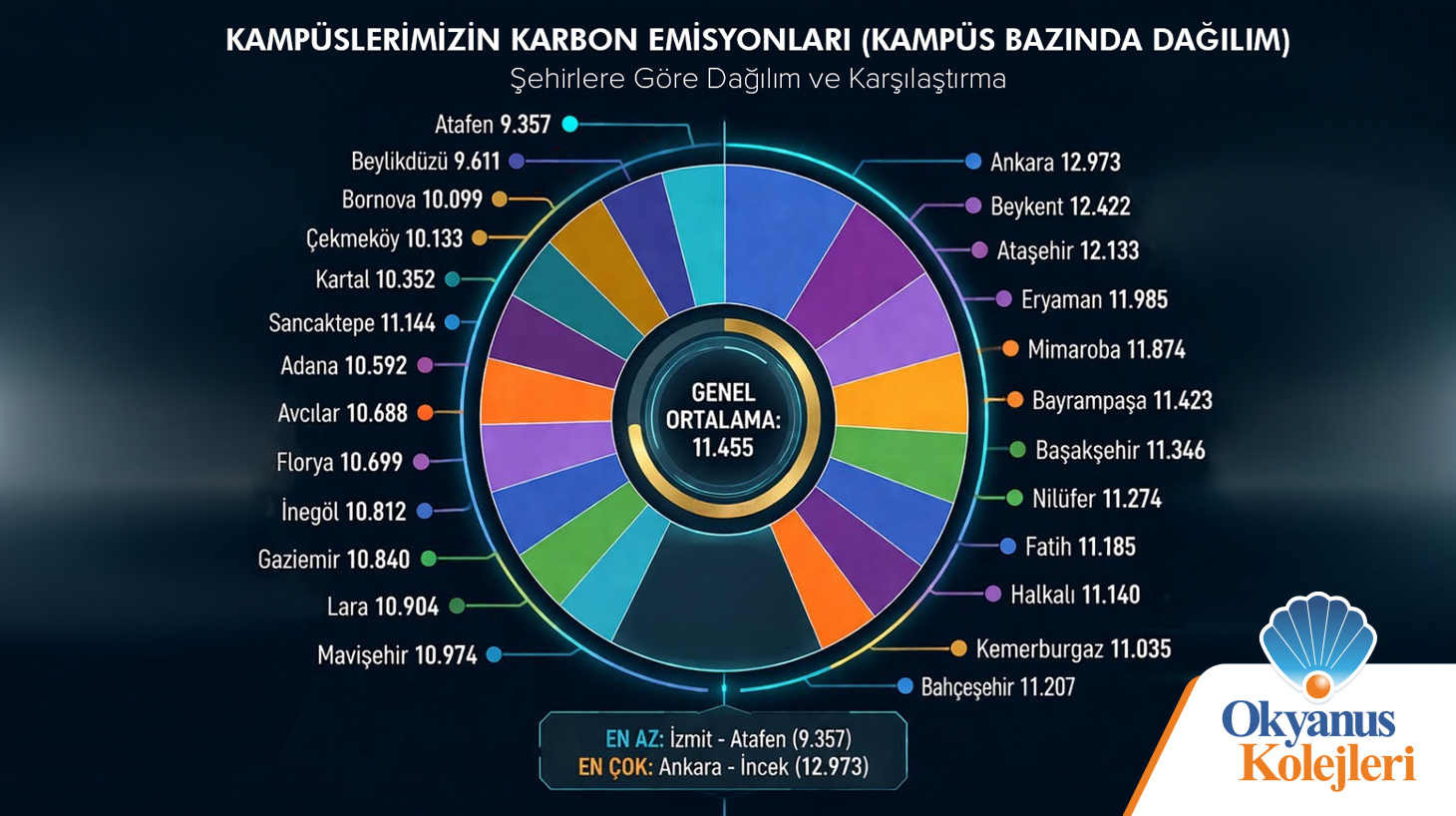 OKYANUS KOLEJLERİ’NDE KARBON AYAK İZİ FARKINDALIĞI