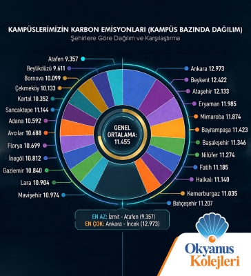 OKYANUS KOLEJLERİ’NDE KARBON AYAK İZİ FARKINDALIĞI