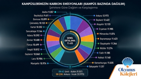 OKYANUS KOLEJLERİ’NDE KARBON AYAK İZİ FARKINDALIĞI