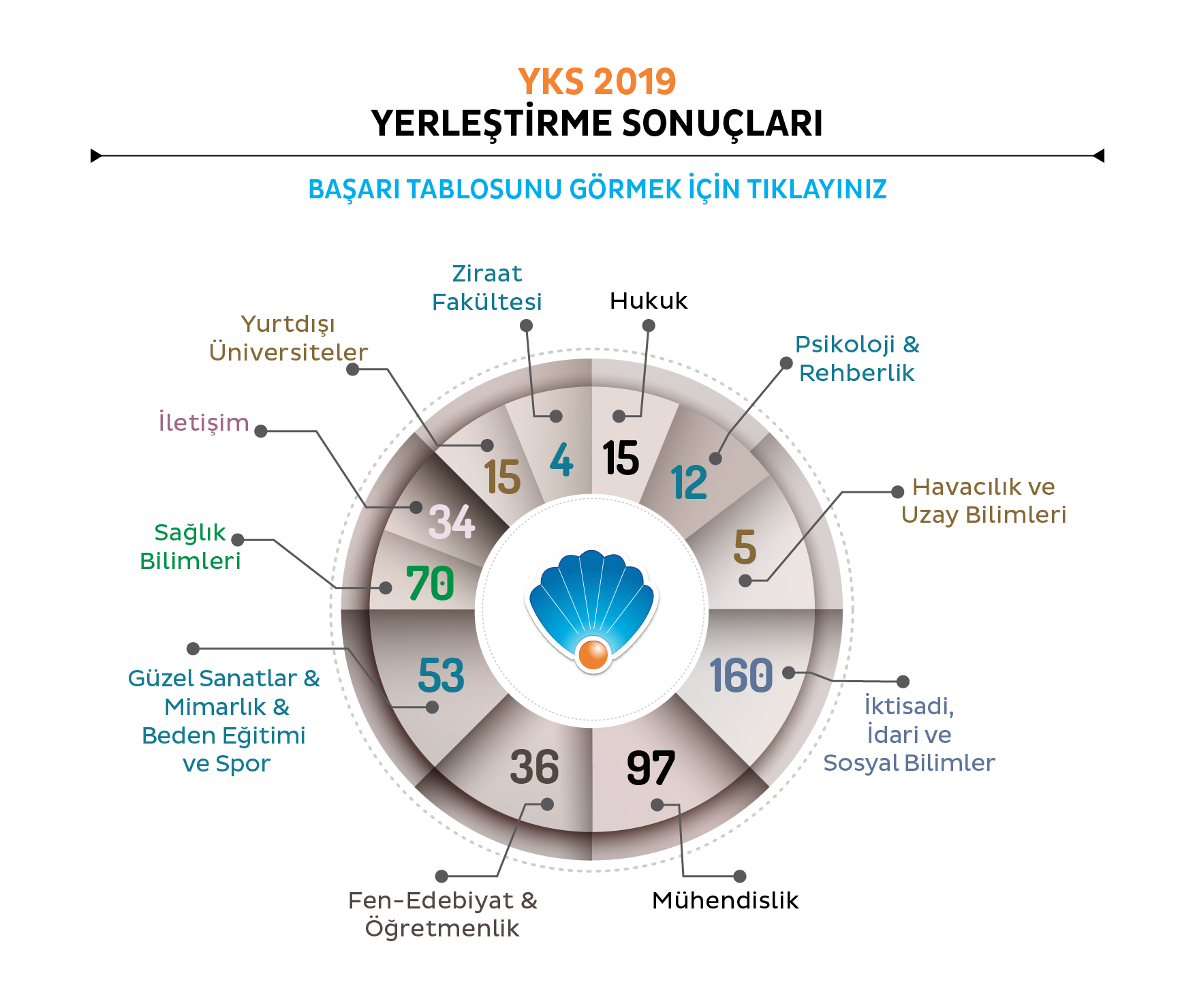 YKS 2019 Yerleştirme Sonuçları