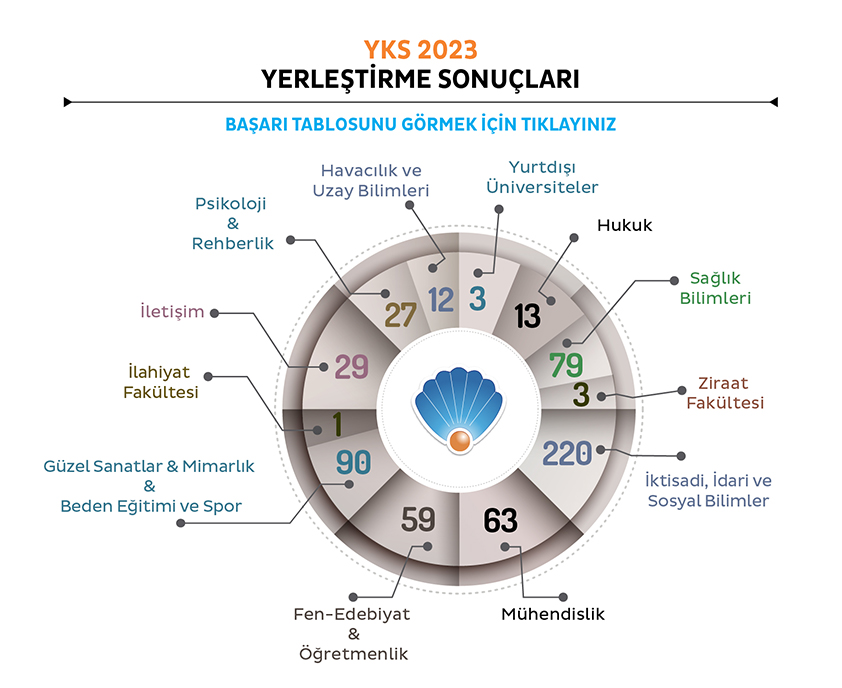 YKS 2023 Yerleştirme Sonuçları