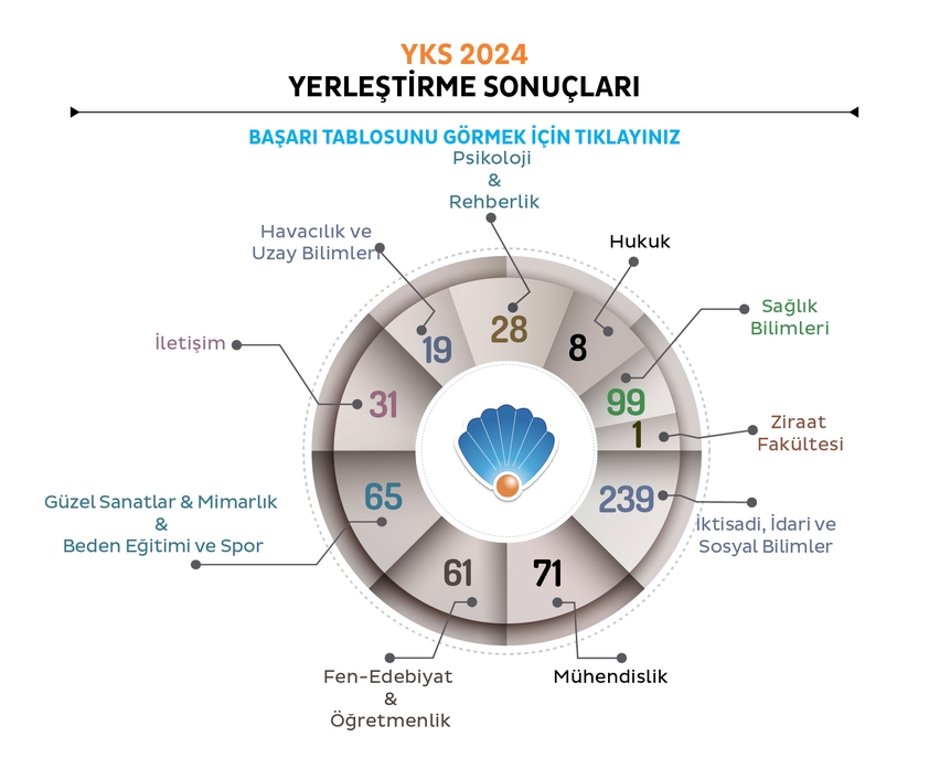 YKS 2024 Yerleştirme Sonuçları