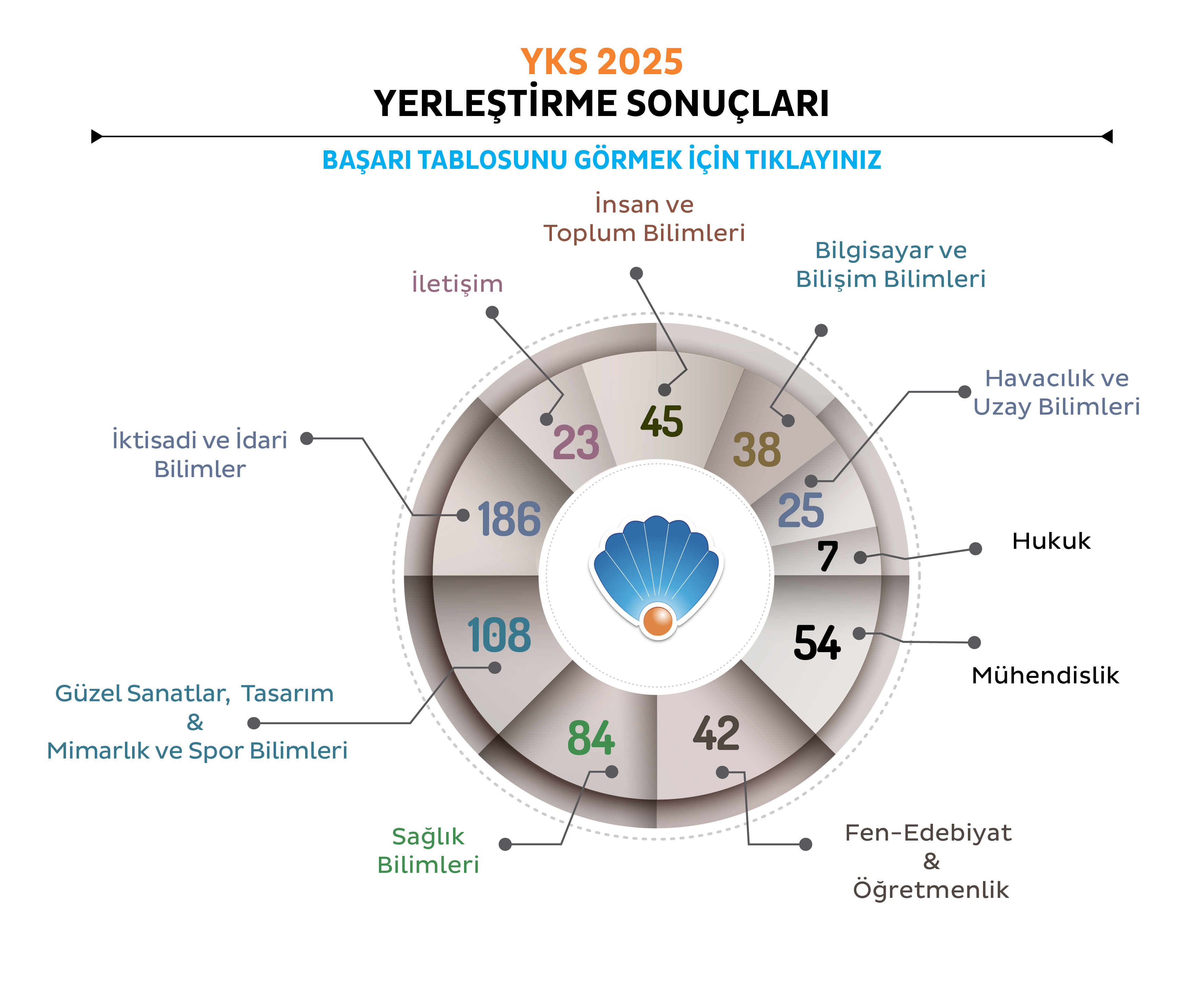 YKS 2025 Yerleştirme Sonuçları