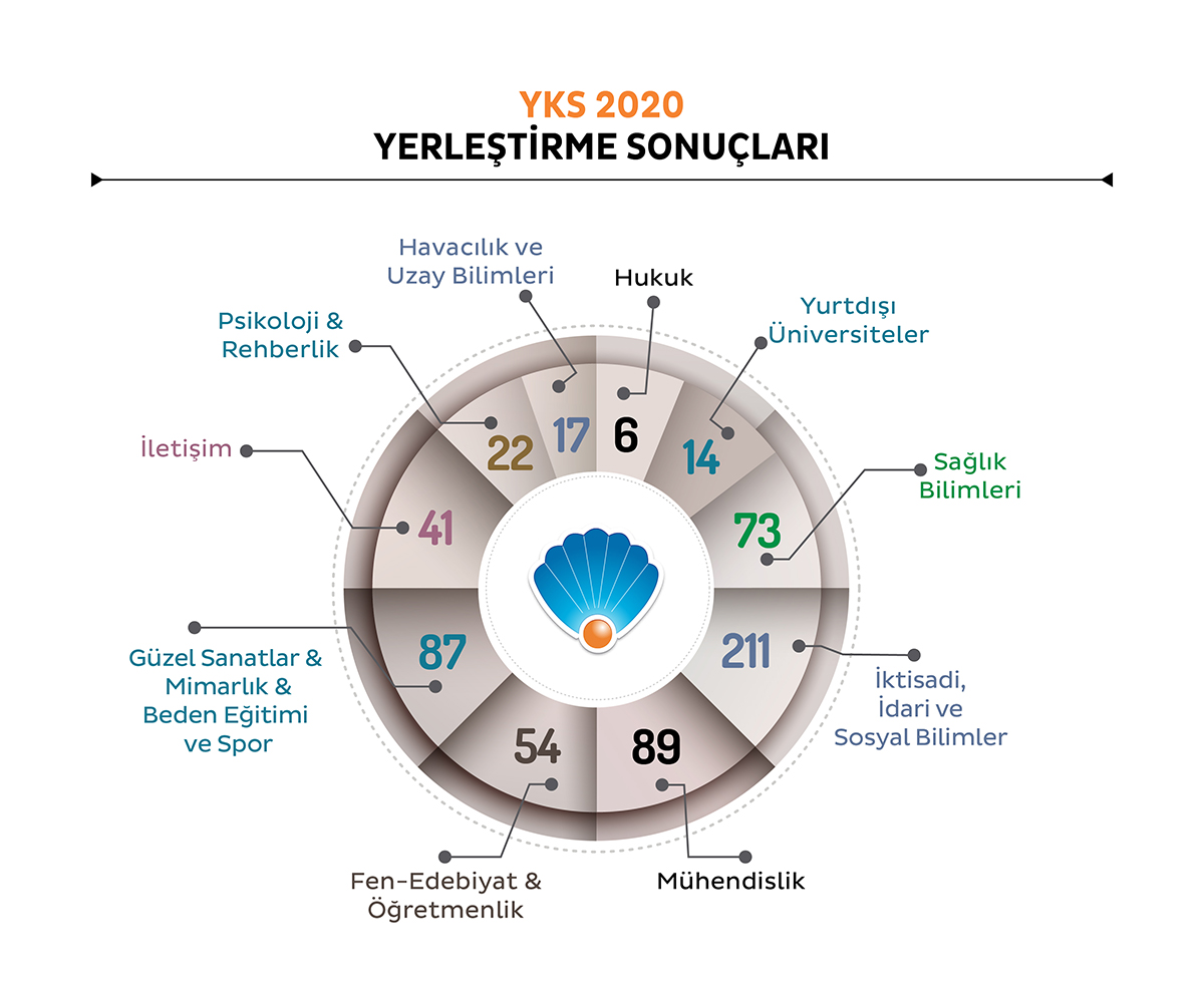 YKS 2020 Yerleştirme Sonuçları